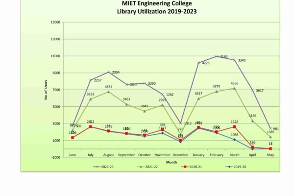 Library usage